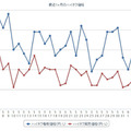 最近1か月のハイオクガソリン実売価格(e燃費調べ)