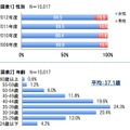 回答者の性別と年齢