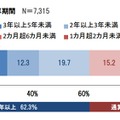 派遣就業の通算期間