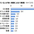 働いている業務