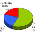 歩行中に携帯電話を使いますか