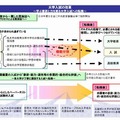 大学改革実行プラン