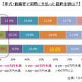 挙式・披露宴で実際に支払った最終金額は？