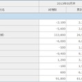 NTTドコモの契約者数（5月末）