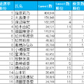 AKB48総選挙時のツイート数・検索数ランキング