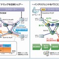 SDNによるリソース制御システムのイメージ