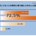 趣味に対してもっと本格的に取り組んでみたいと思いますか？