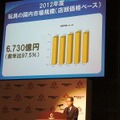 国内玩具市場6730億円、前年比2.5％減　