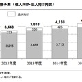 スマートデバイス出荷台数予測（個人向け・法人向け内訳）