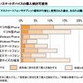 現在発売されていないスマートデバイスの購入検討可能性