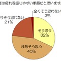 夏は疲れを感じやすい季節だと思いますか？