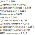 5月における検知データ数ランキング