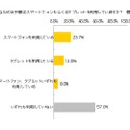 家族で所有するスマートフォンやタブレットを子どもが利用している割合