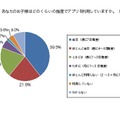 子どもによる、アプリの利用頻度