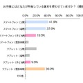 子どもが利用している端末の所有者