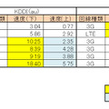 【SPEED TEST】人ごみでも快適通信できる端末は？……幕張メッセ編 画像