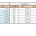 Androidでは下りはNTTドコモ、上りはauの通信が高速。ソフトバンクは速度で他社に譲る形となった