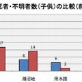 場所別死者・不明者数（子ども）の比較（前年対比）