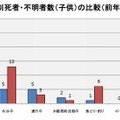 行為別死者・不明者数（子ども）の比較（前年対比）