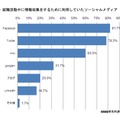 就職活動中に情報収集をするために利用していたソーシャルメディア