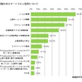 就職活動中のスマートフォン活用について