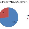 睡眠について悩みはありますか？