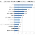 スムーズに眠りに就くために睡眠前にしていることはありますか？