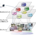 階層的なトピックを利用した学習コンテンツのナビゲーション 