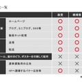 ネット選挙でできること一覧