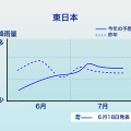 エリアごとの降雨傾向（東日本）