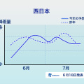 エリアごとの降雨傾向（西日本）