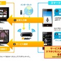 スマホ活用イメージ