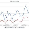 最近1か月のレギュラーガソリン実売価格（e燃費調べ）