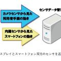 図1　公共ディスプレイとスマートフォン双方のセンサを活用した連携技術