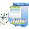 「サイボウズ ガルーンSaaS」の概要