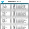参院選予定候補者　Twitter認証アカウントリスト（1/4）