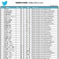 参院選予定候補者　Twitter認証アカウントリスト（3/4）