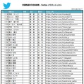 参院選予定候補者　Twitter認証アカウントリスト（4/4）