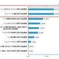 達成等級Aの達成基準別「問題あり」のページ割合（問題の多い達成基準上位10位）