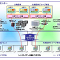 　大和証券グループと大和証券は6日、両社のスタッフ部門のPC1,500台を対象にNEC製仮想PC型シンクライアントシステム「VirtualPCCenter」の導入を開始した。2007年9月までに順次展開する予定だ。