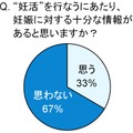 妊娠に対する十分な知識があると思うか？