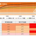 車内温度の変化