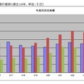 年度別回収実績の推移（過去10年、単位：千台）