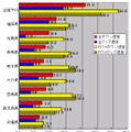 単位はMbps。全回線におけるアップ・ダウン速度では福岡県がトップに立っているが、どの数字を採っても、全国平均を下回っている