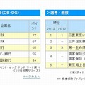 「リクルーター・懇親会（OB・OG）」と「選考・面接」ランキング