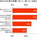 夏休みのお昼の準備に対して、感じている悩みは？