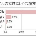 猫背の女性は、そうでないスタイルの女性に比べて実年齢より老けて見えると感じますか？