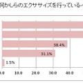 若々しく見える人が、何かしらのエクササイズを行っているイメージを持つ理由はなんですか？