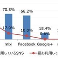 首都圏学生のソーシャルメディア利用状況