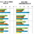 利用目的別の利用サイト